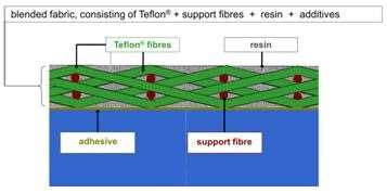 Cross section of ELGOGLIDE® Cross section of ELGOGLIDE®
